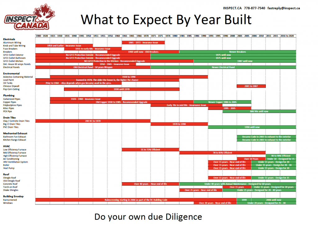 What to Expect By Year Built